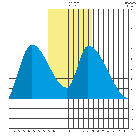 Seaside tide chart for Wednesday, December 28, 2022