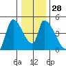 Seaside tide chart for Wednesday, December 28, 2022