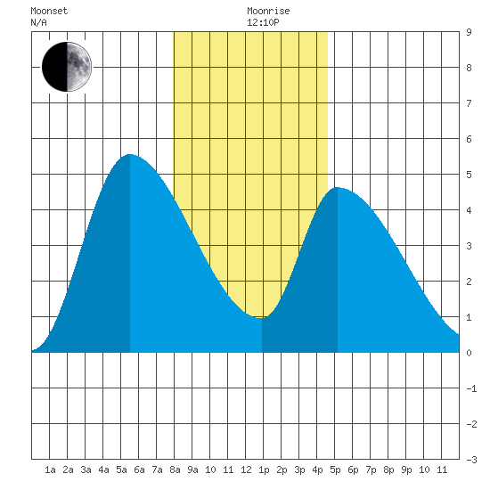 Seaside tide chart for Thursday, December 29, 2022