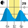 Seaside tide chart for Thursday, December 29, 2022