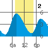 Seaside tide chart for Friday, December 2, 2022