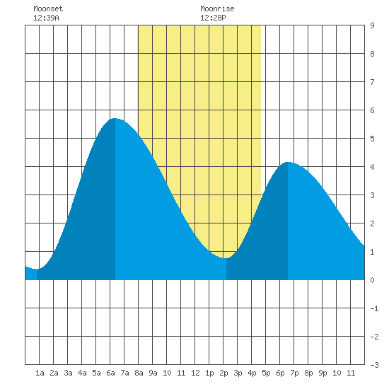 Seaside tide chart for Friday, December 30, 2022