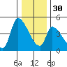 Seaside tide chart for Friday, December 30, 2022