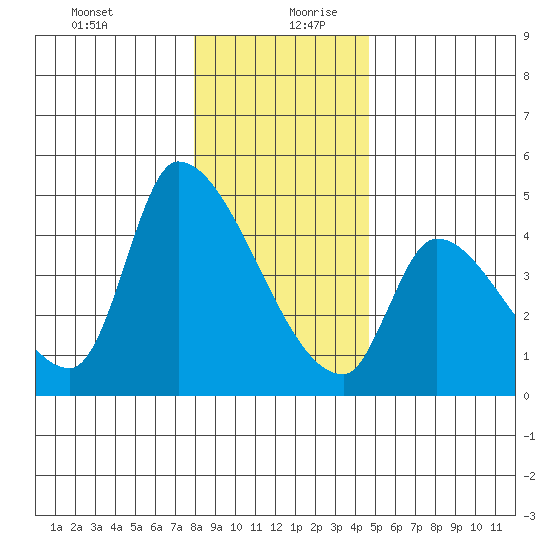 Seaside tide chart for Saturday, December 31, 2022