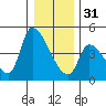 Seaside tide chart for Saturday, December 31, 2022
