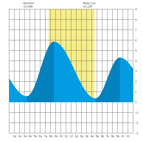 Seaside tide chart for Saturday, December 3, 2022