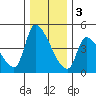 Seaside tide chart for Saturday, December 3, 2022