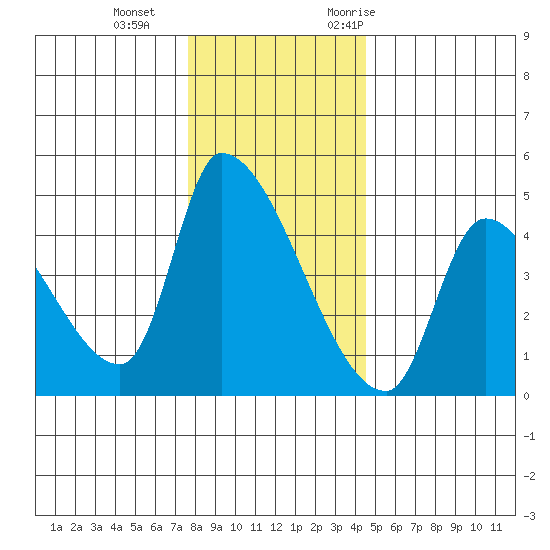 Seaside tide chart for Sunday, December 4, 2022