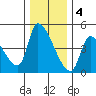 Seaside tide chart for Sunday, December 4, 2022