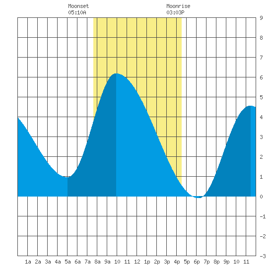 Seaside tide chart for Monday, December 5, 2022