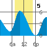 Seaside tide chart for Monday, December 5, 2022