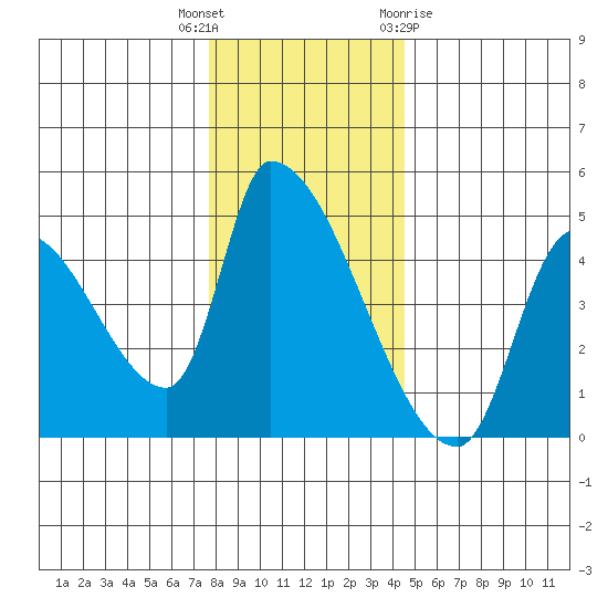 Seaside tide chart for Tuesday, December 6, 2022