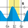 Seaside tide chart for Tuesday, December 6, 2022
