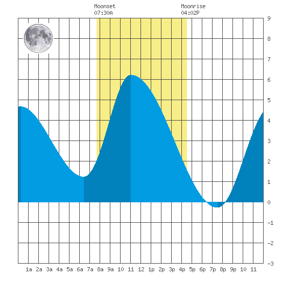Seaside tide chart for Wednesday, December 7, 2022