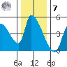 Seaside tide chart for Wednesday, December 7, 2022