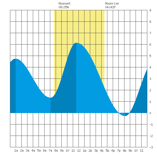 Seaside tide chart for Thursday, December 8, 2022