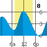 Seaside tide chart for Thursday, December 8, 2022