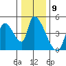 Seaside tide chart for Friday, December 9, 2022