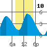 Seaside tide chart for Tuesday, January 10, 2023