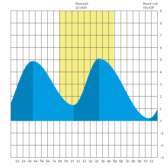 Seaside tide chart for Wednesday, January 11, 2023
