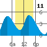 Seaside tide chart for Wednesday, January 11, 2023