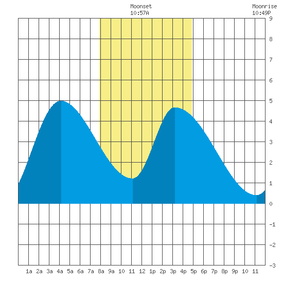 Seaside tide chart for Thursday, January 12, 2023