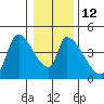 Seaside tide chart for Thursday, January 12, 2023