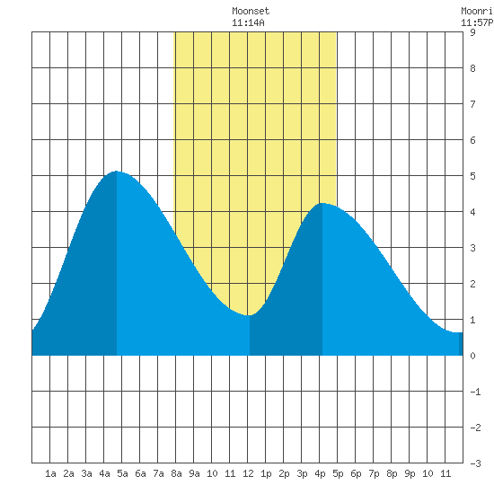 Seaside tide chart for Friday, January 13, 2023