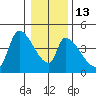Seaside tide chart for Friday, January 13, 2023