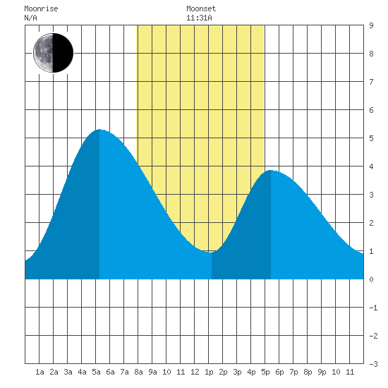 Seaside tide chart for Saturday, January 14, 2023