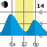 Seaside tide chart for Saturday, January 14, 2023