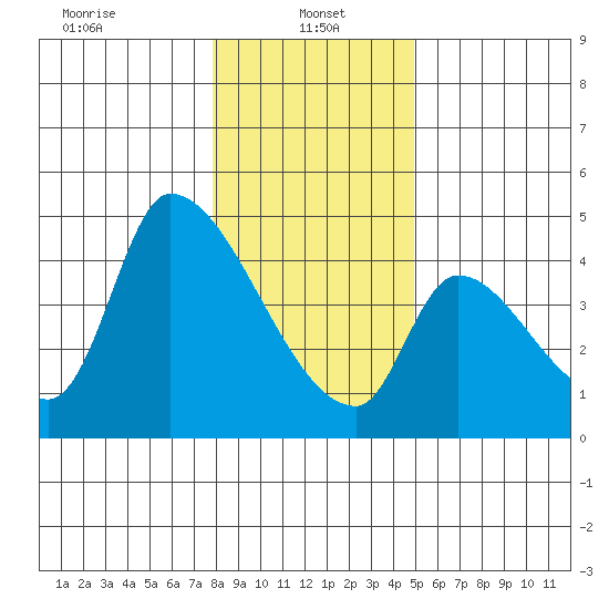 Seaside tide chart for Sunday, January 15, 2023