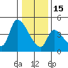 Seaside tide chart for Sunday, January 15, 2023