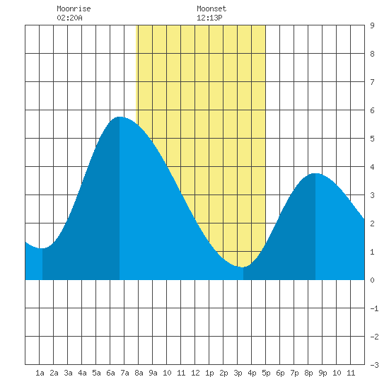Seaside tide chart for Monday, January 16, 2023