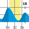 Seaside tide chart for Monday, January 16, 2023