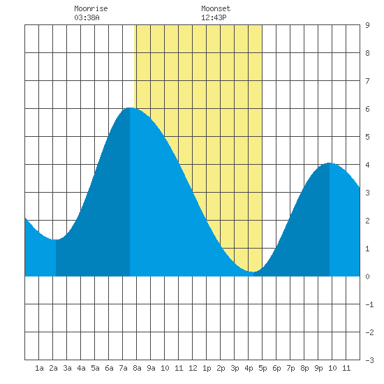 Seaside tide chart for Tuesday, January 17, 2023