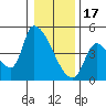Seaside tide chart for Tuesday, January 17, 2023