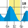 Seaside tide chart for Wednesday, January 18, 2023