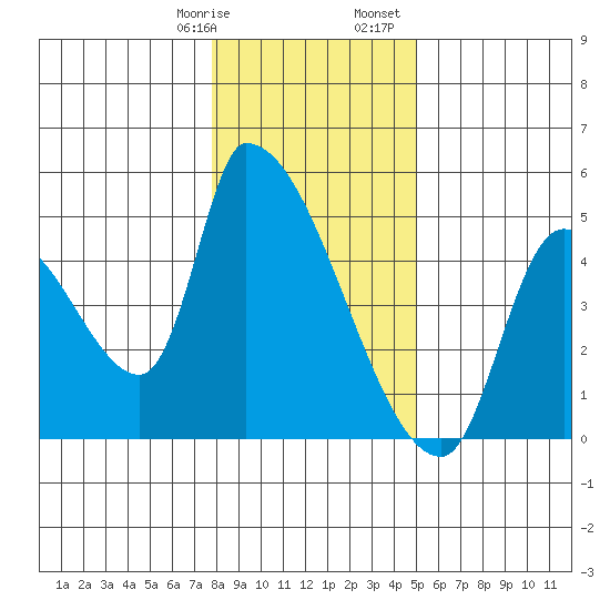 Seaside tide chart for Thursday, January 19, 2023