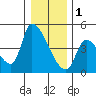 Seaside tide chart for Sunday, January 1, 2023