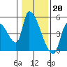 Seaside tide chart for Friday, January 20, 2023