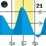 Seaside tide chart for Saturday, January 21, 2023