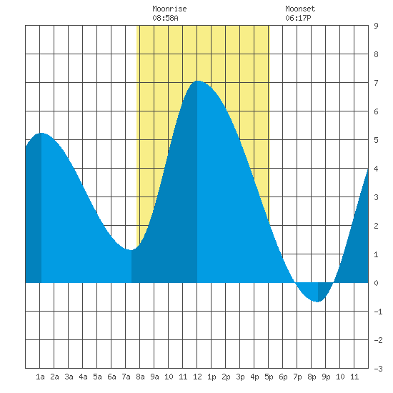 Seaside tide chart for Sunday, January 22, 2023