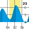 Seaside tide chart for Monday, January 23, 2023