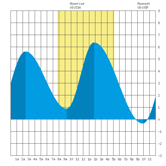 Seaside tide chart for Tuesday, January 24, 2023