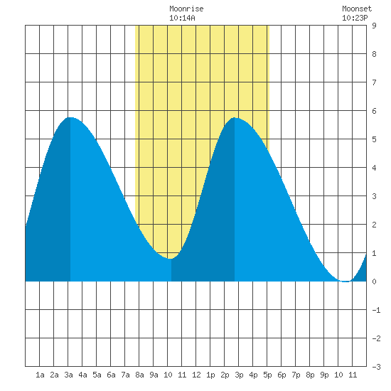 Seaside tide chart for Wednesday, January 25, 2023