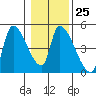 Seaside tide chart for Wednesday, January 25, 2023