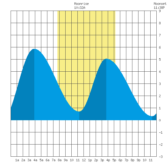 Seaside tide chart for Thursday, January 26, 2023