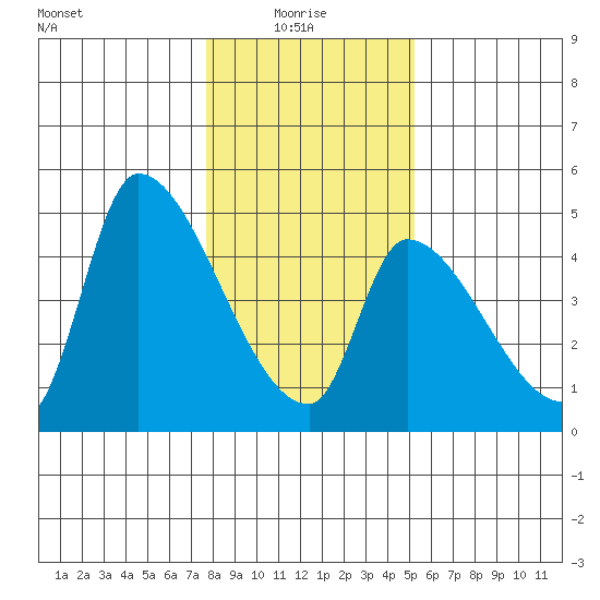 Seaside tide chart for Friday, January 27, 2023