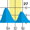Seaside tide chart for Friday, January 27, 2023